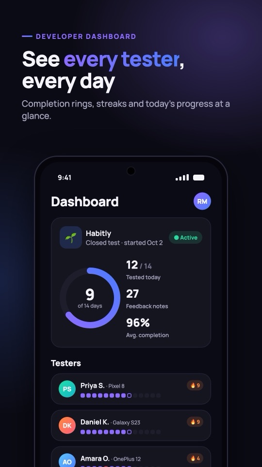 Developer dashboard with completion ring and tester streaks. See every tester, every day.